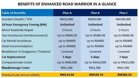 Jun 01, 2020 · allianz travel insurance products are distributed by allianz global assistance, the licensed producer and administrator of these plans and an affiliate of jefferson insurance company. Enhanced Road Warrior |Renew Car Insurance Online Malaysia