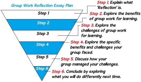 How To Write A Reflection On Group Work Essay 2024