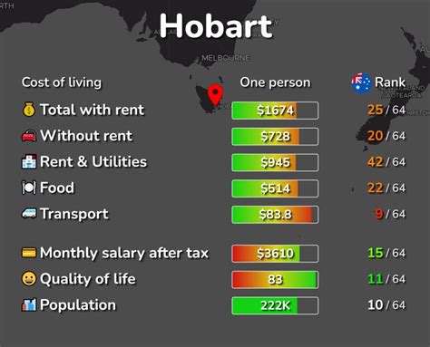 Cost Of Living In Hobart Australia Rent Food Transport