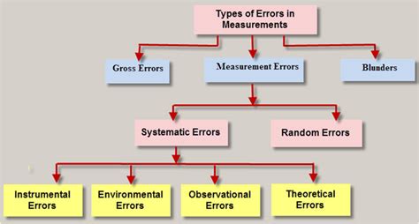 Errors And Types Of Errors Mechbix A Complete Mechanical Library