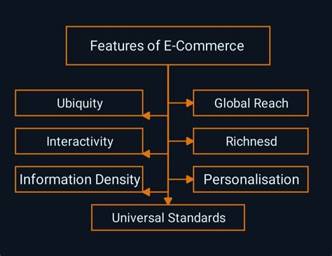 E Commerce Definition Types Features Advantages And Disadvantages 2022