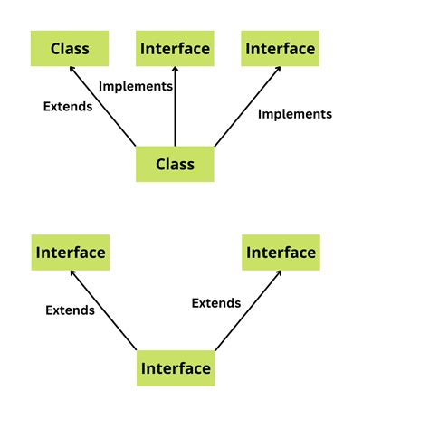 Interface In Java Logicmojo
