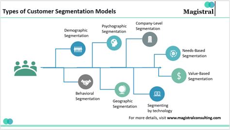 What Are Customer Segmentation Models And Why Are The