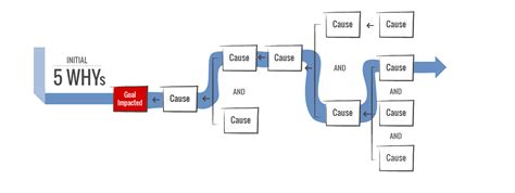 Cause and effect diagram example. Cause Mapping Method | ThinkReliability, Root Cause Analysis