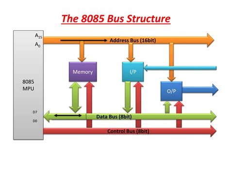 Ppt 8085 Architecture And Its Assembly Language Programming Powerpoint