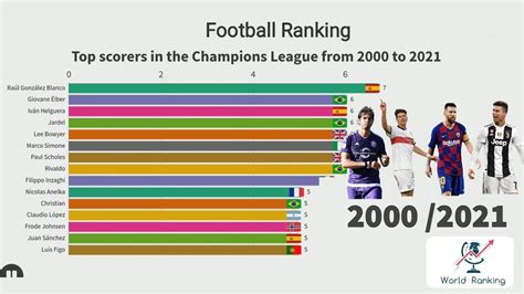 top scorers in the champions league from 2000 to 2021football vinesamerican footballfootball