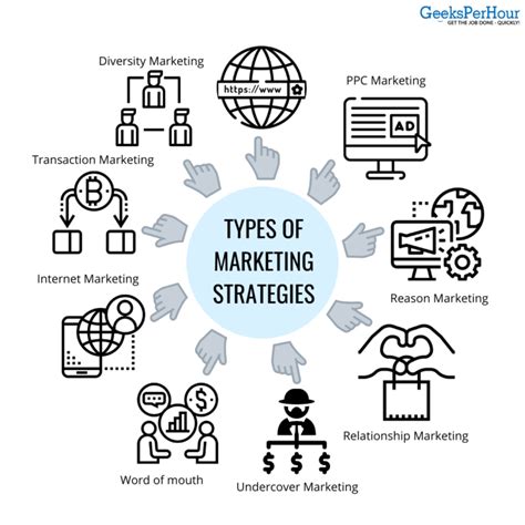 Types Of Marketing Strategies Geeksperhour