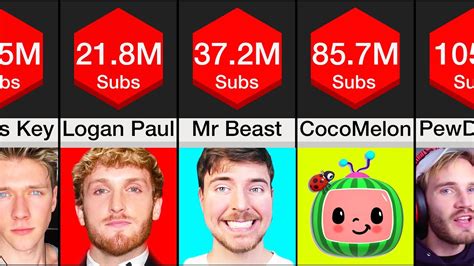 Comparison Most Subscribed Youtubers Youtube