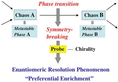 Symmetry Free Full Text Chiral Symmetry Breaking Phenomenon Caused By A Phase Transition
