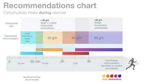 Carbohydrate Recommendations For Endurance Training