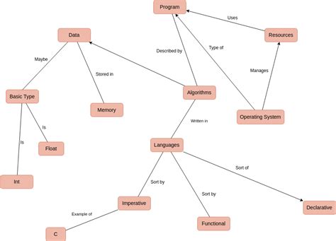 Free Concept Map Diagram Tool Create Concept Maps Online