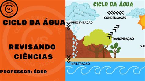 Ciclo Da Água Ciclo HidrolÓgico Professor Éder Revisando Youtube