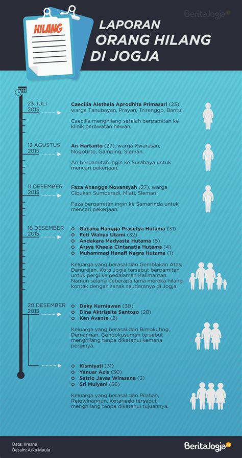 Laporkan keluhan atau aspirasi anda dengan jelas dan lengkap. Infografik Laporan Orang Hilang di Jogja 2015-2016 | Orang, Perawatan, Berita