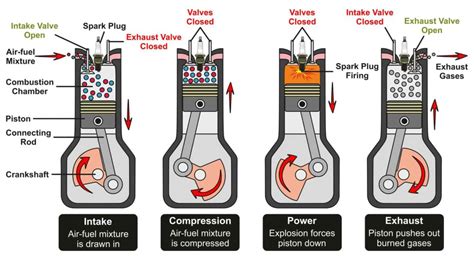 How A Car Engine Works Engine Parts And Functions Explained In Detail