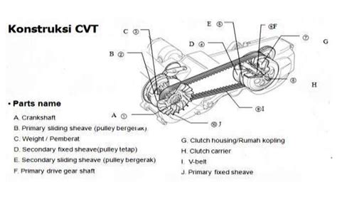 Mekanisme Sistem CVT Pada Motor Matic