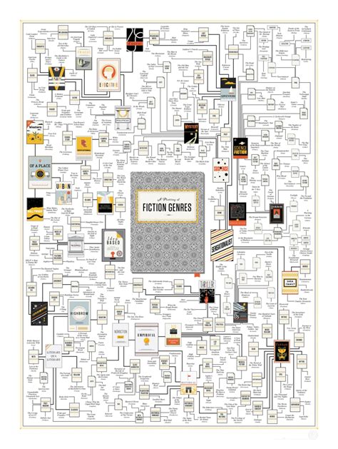 ‘a Plotting Of Fiction Genres A Poster Mapping The Many Types Of Fiction