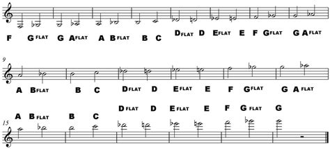 There are symbols to communicate information about many. Names of Musical Notes in Treble Clef - How to Read Music