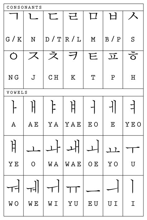 Un Glotón De Las Lenguas Coreano Alfabeto 한글 Han Gul