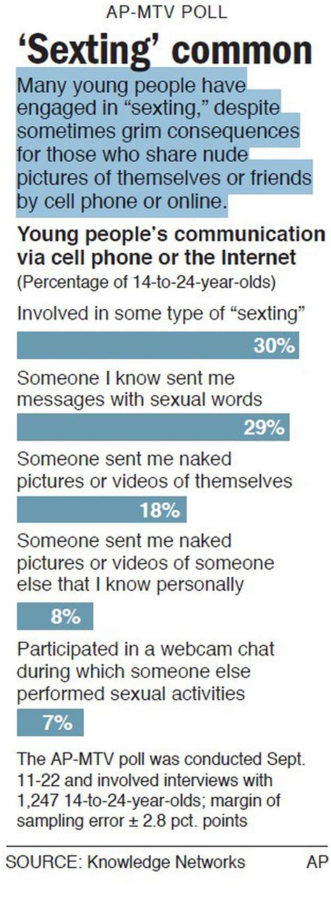 Poll Finds Sexting Common Among Young People