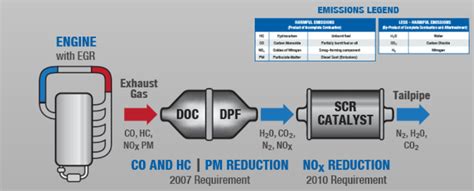 Epa Diesel Emissions Standards And Aftertreatment Systems Walker