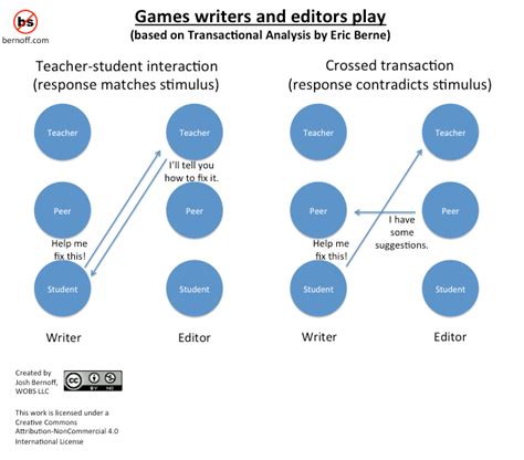 Applying Games People Play To Writers And Editors Josh Bernoff