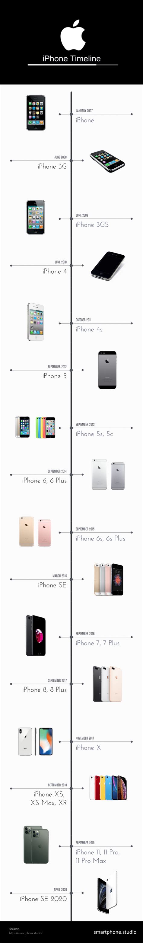 Apples Iphone Release Timeline Infographic