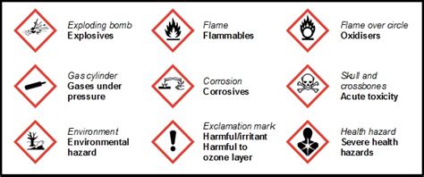Globally Harmonised System Of Classification And Labelling Of Chemicals