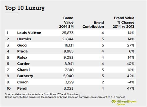 Most Valuable Luxury Brands 2015 The Art Of Mike Mignola