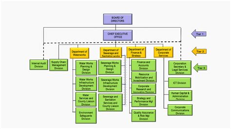Organization Structure Athi Water Works Development Agency