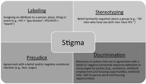 Conceptual Framework Elements Of Stigma Download Scientific Diagram