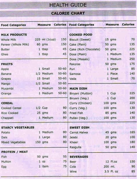 Chodavaramnet Full Health Guide Calorie Chart Milk Products
