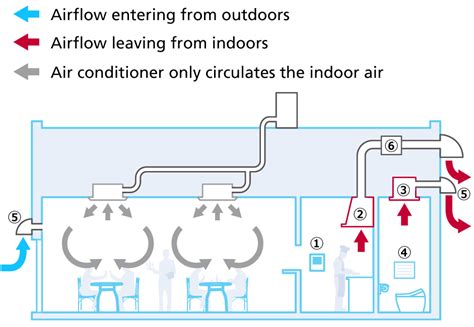 Expert Ventilation Methods For Offices And Stores Daikin Global
