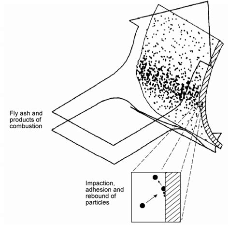 2 Inertial Impaction Of Particles 4 Download Scientific Diagram