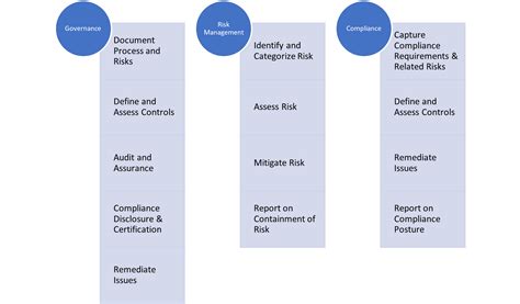 Governance Risk And Compliance Framework Grc Framework