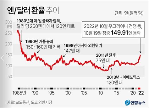 도쿄 외환시장 엔달러 환율 추이