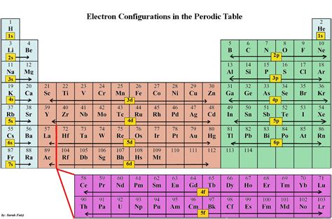 Electronic Configurations Intro Chemistry Libretexts