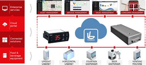 Solutions Iot And Cloud Pour Lindustrie Agroalimentaire Danfoss