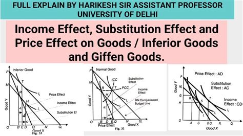 Income Effect Substitution Effect And Price Effect On Goods Inferior