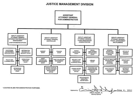 Doj Jmd Organization Mission And Functions Manual Justice