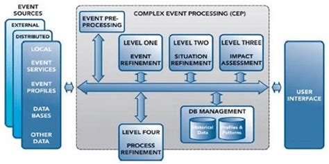 Cep employs techniques such as detection of complex patterns of many events. -Complex Event Processing (CEP) by JDL Data Fusion (source ...