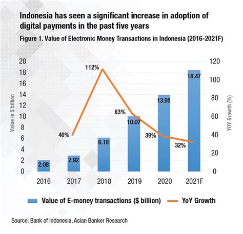 Indonesia E Wallet Transaction To Reach 185 Billion In 2021 Amid