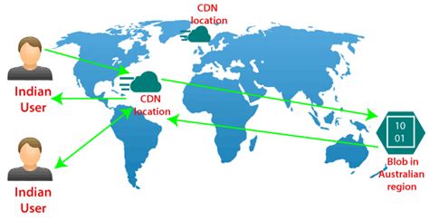 Azure Content Delivery Network Javatpoint