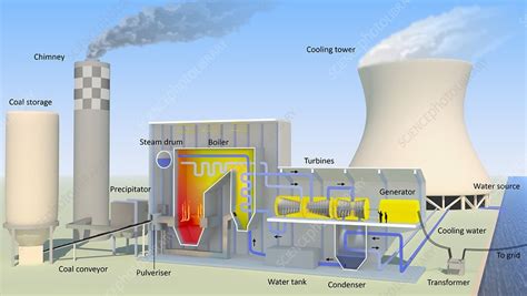 Cooling towers (tapered concrete towers), cooling ponds (both natural and artificial), and spray ponds (large pools with spraying devices). Coal-fired power station, diagram - Stock Image - C024 ...