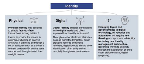 The Transformative Impact Of The Digital Identity Intelligenthq
