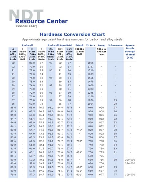 Hardness Conversion Chart Approximate Equivalent Hardness Numbers For