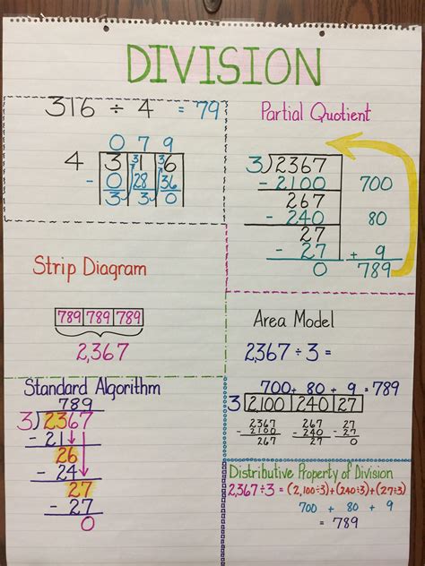 Different ways to solve division | Math anchor charts, Teaching division, Division anchor chart