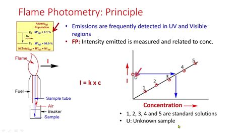 This technique builds on this knowledge and uses free. Atomic Spectroscopy Principles of FP and AAS - YouTube