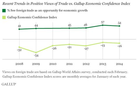 Americans Remain Positive About Foreign Trade