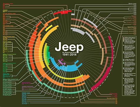 Jeep Information Mapping On Behance