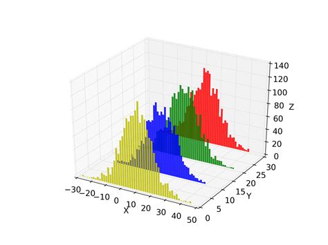 Python Plot Several Histograms In 3d ITecNote